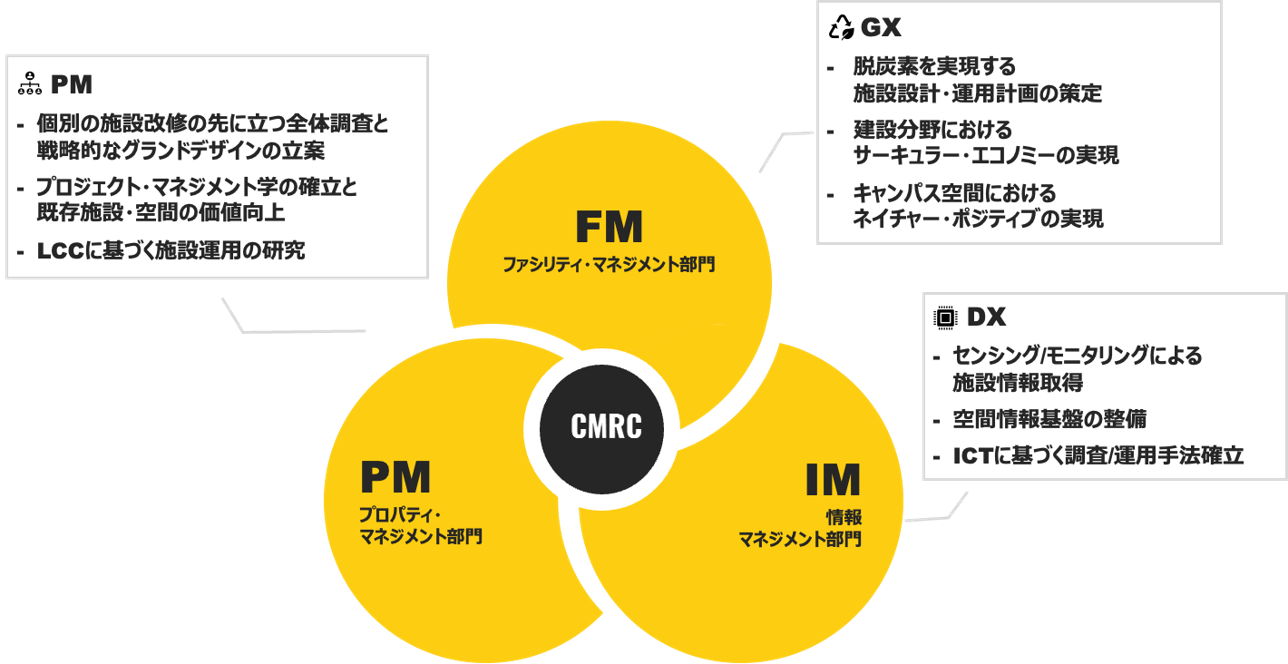 研究実施体制