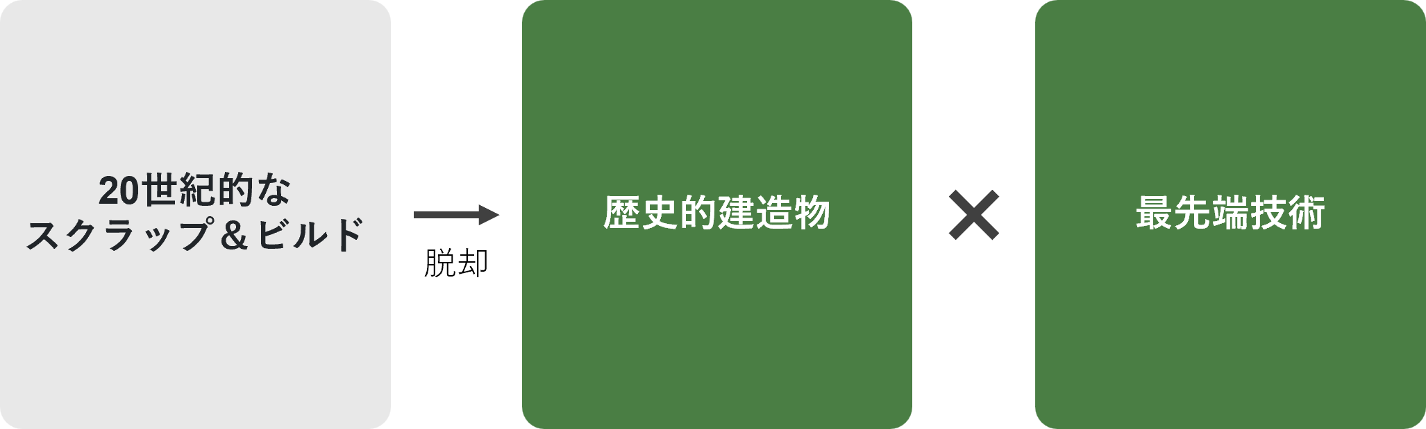 研究目的